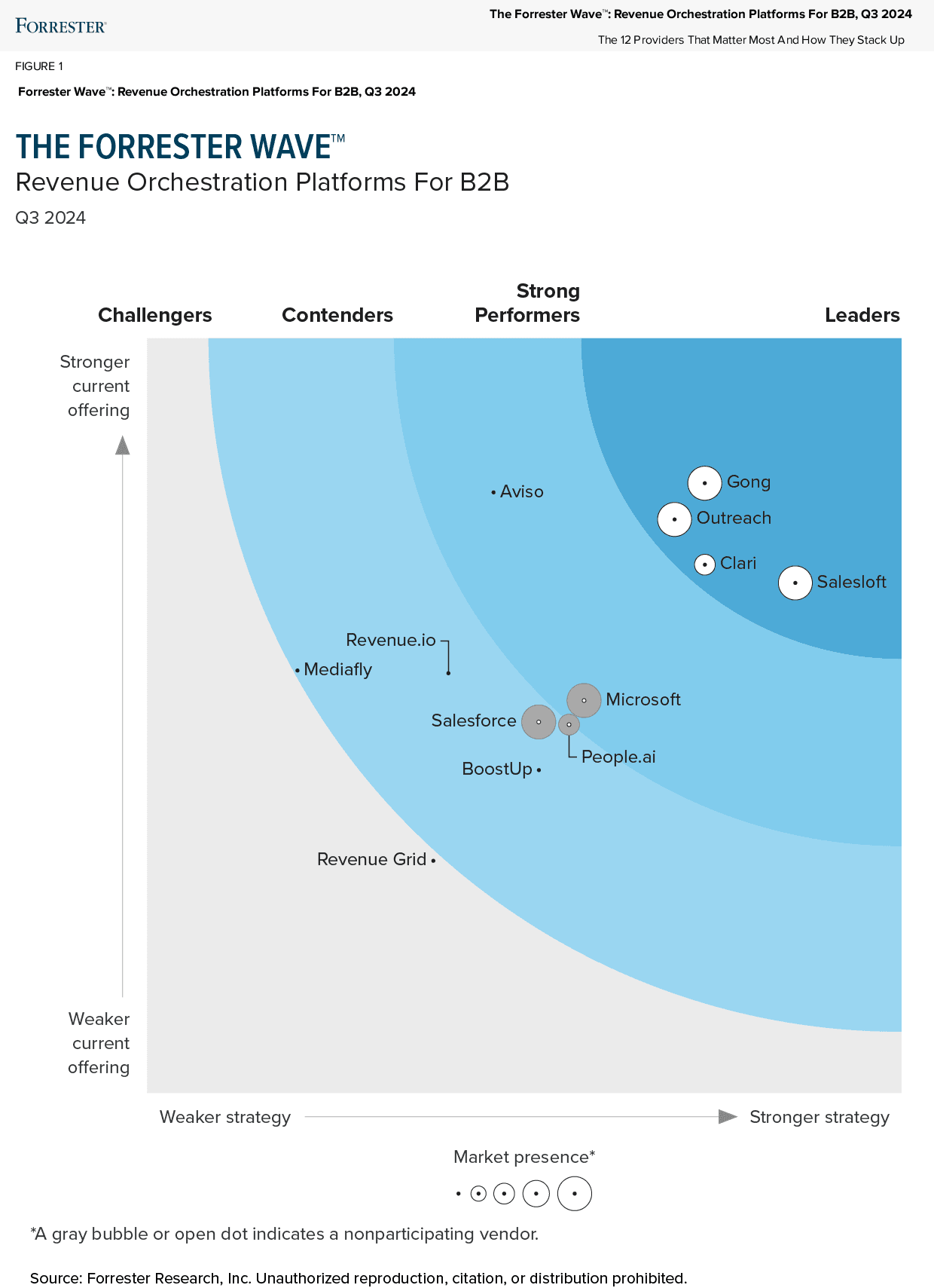 The Forrester Wave™: Revenue Orchestration Platforms for B2B, Q3 2024, graphic, showing Salesloft in the Leaders group