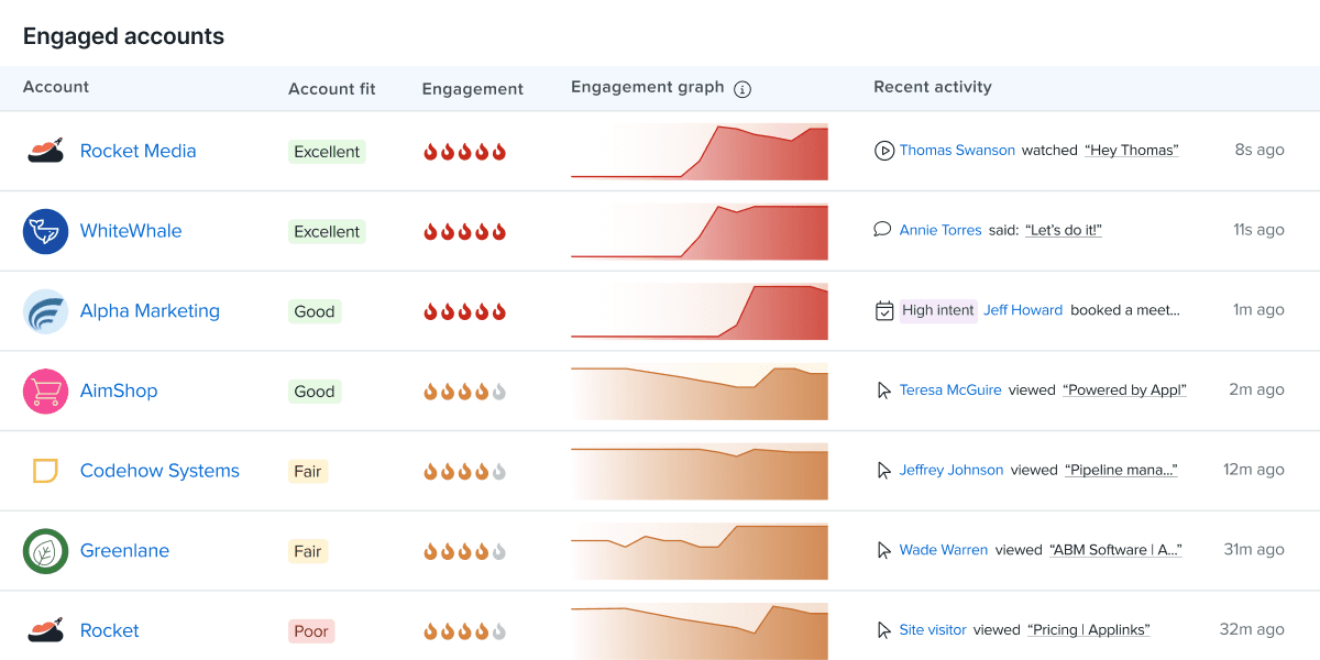 marketing engaged accounts