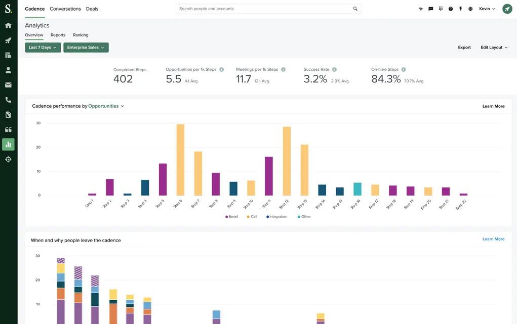 Graphic showing the Analytics dashboard on Salesloft
