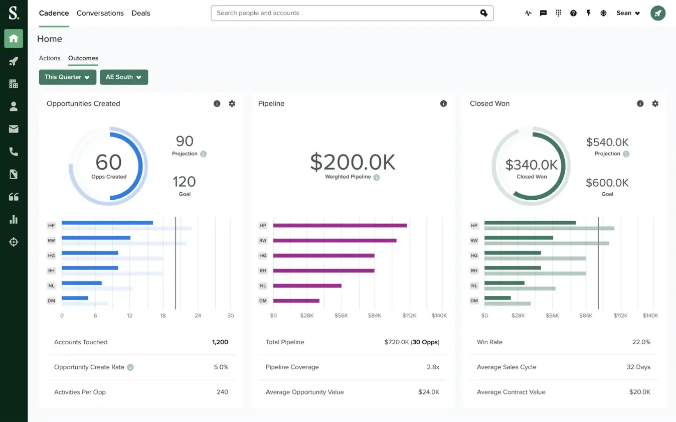 Graphic showing the Sales Performance dashboard on Salesloft