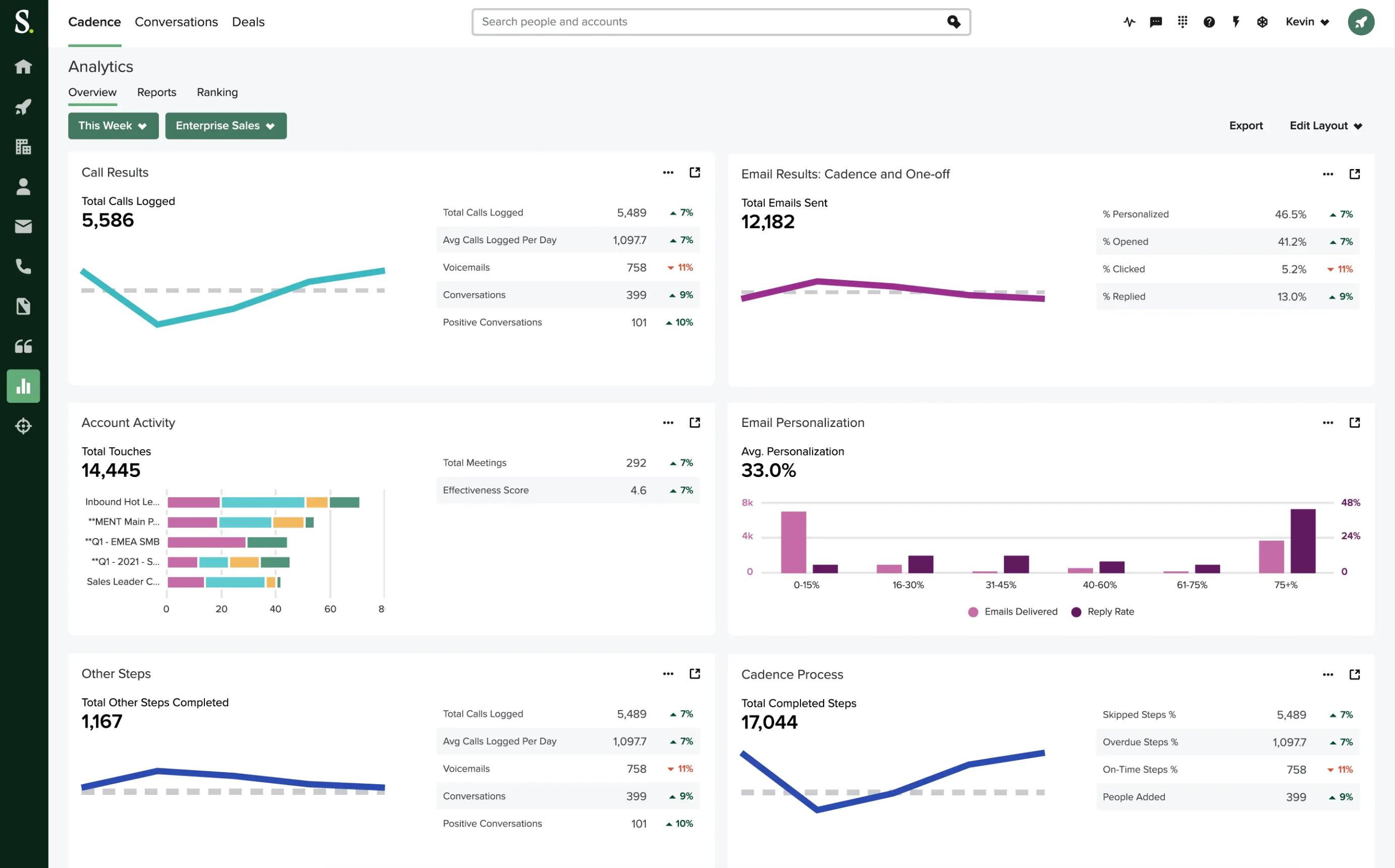 Graphic showing the sales training dashboard on Salesloft