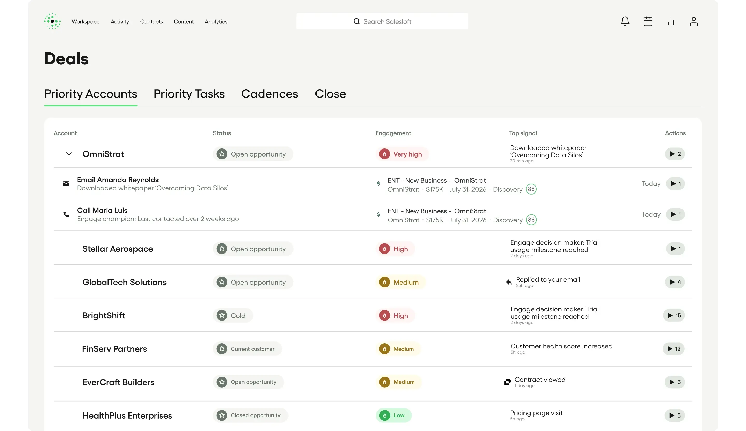 Salesloft deal management software Rhythm Priority Accounts view showing accounts ranked by engagement level with open opportunity status, buyer signals such as whitepaper downloads and trial usage milestones, and deal amounts for revenue intelligence-driven prioritization.