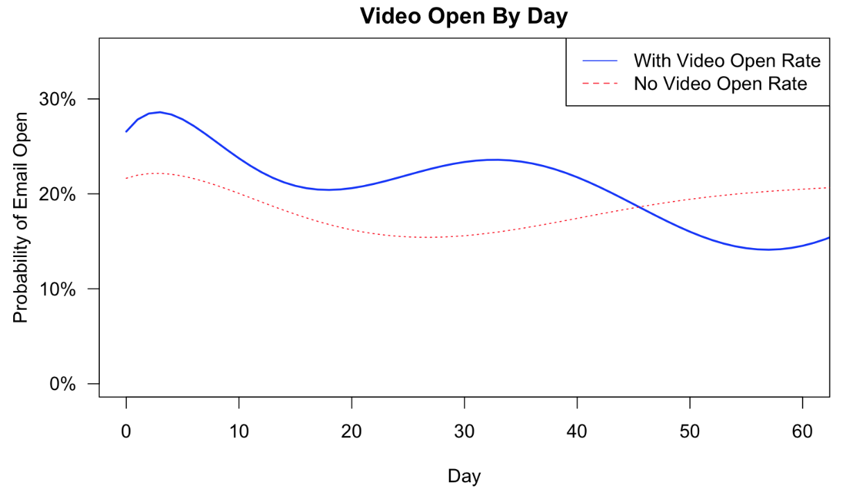Average open rate by day when using video or not