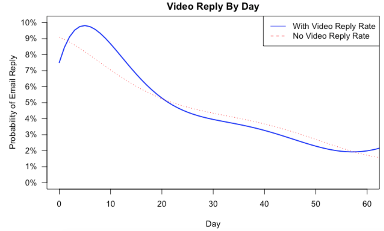 Average reply rate by day when using video or not