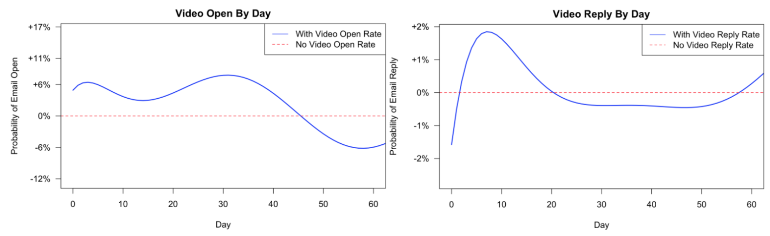 Another perspective on Figs. 3 and 4, showing how using video performs strictly compared to non-video