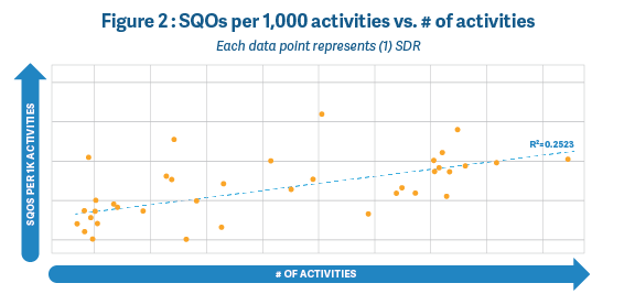 SQOs per 1,000 activities vs. # of activities