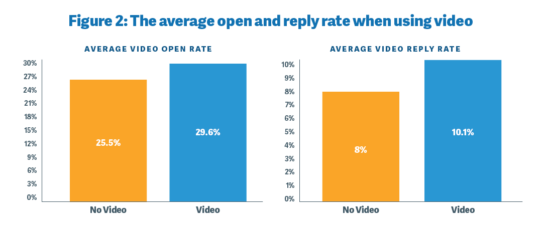success of video in sales emails