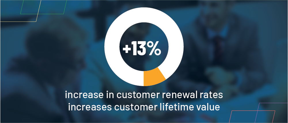 SalesLot users enjoyed a 13% improvement in customer renewal rates, which increases customer lifetime value.
