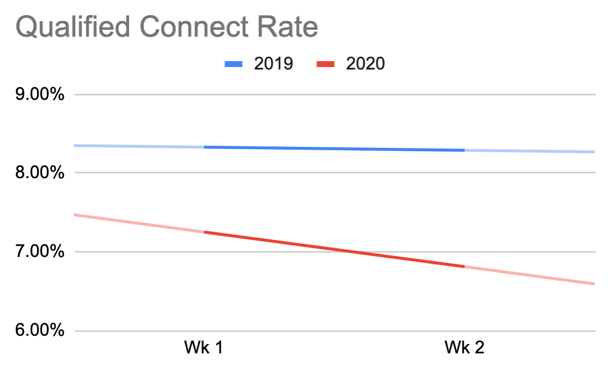 2020 vs 2019 Qualified Connect Rates