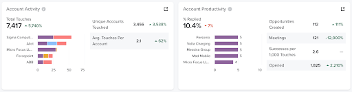 Account-based sales analytics