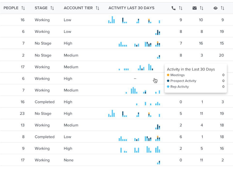 Salesloft Account Activity Data Visualization