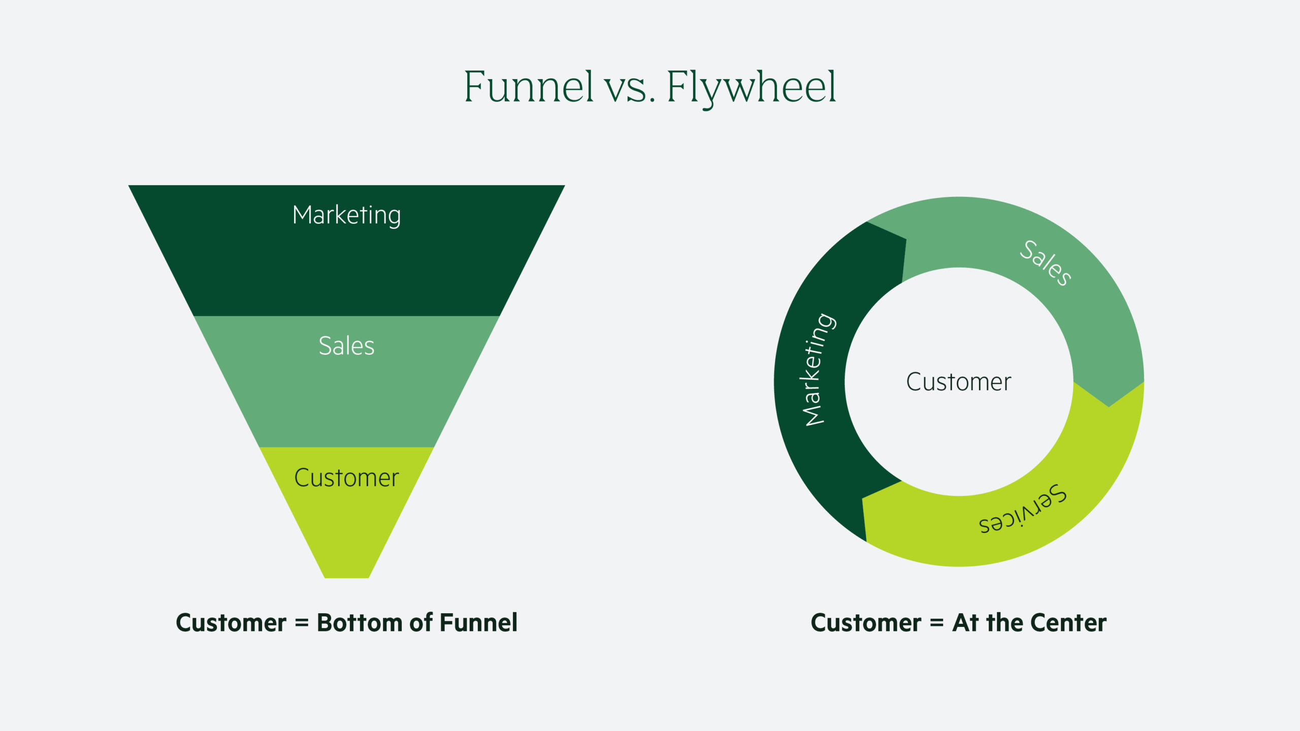 Marketing funnel versus flywheel