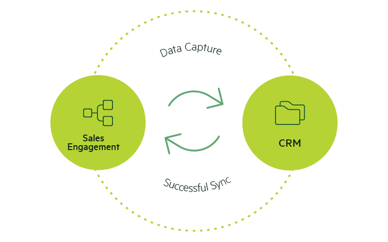 How sales engagement works with CRM