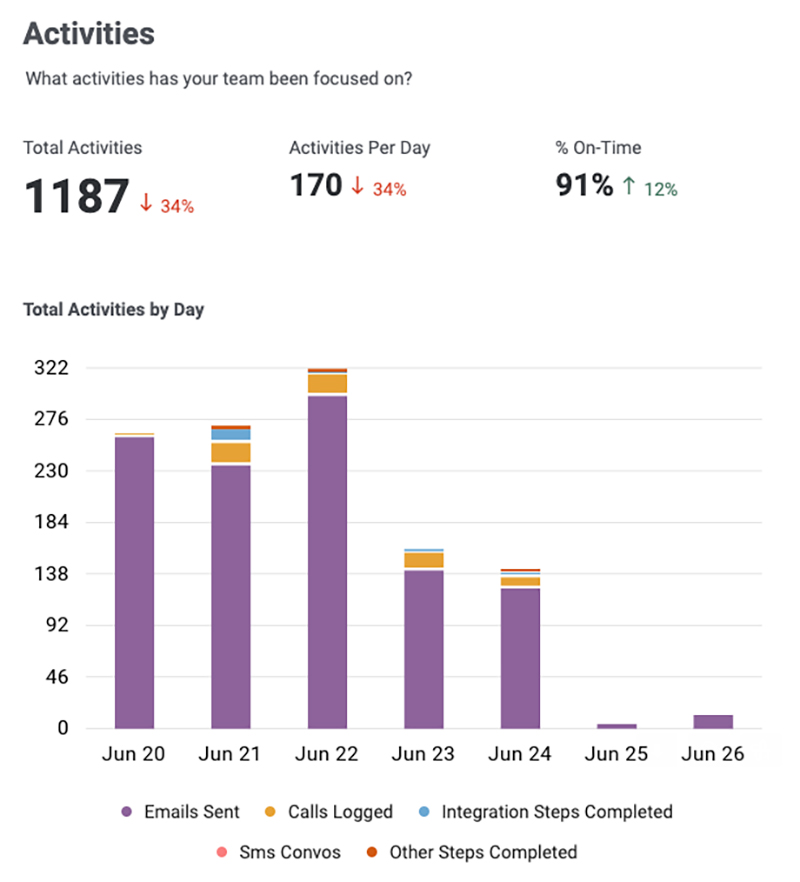 Activity Insights in Email Summary