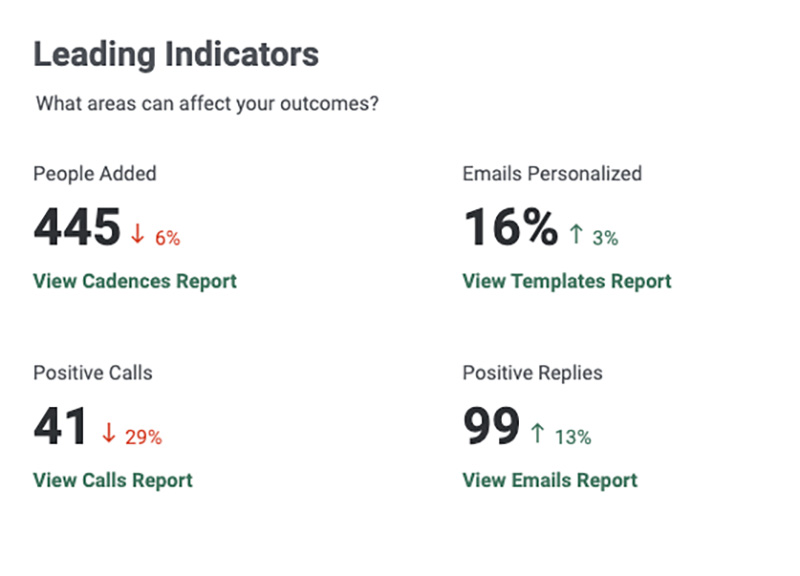 Leading Indicators Insights in Email Summary