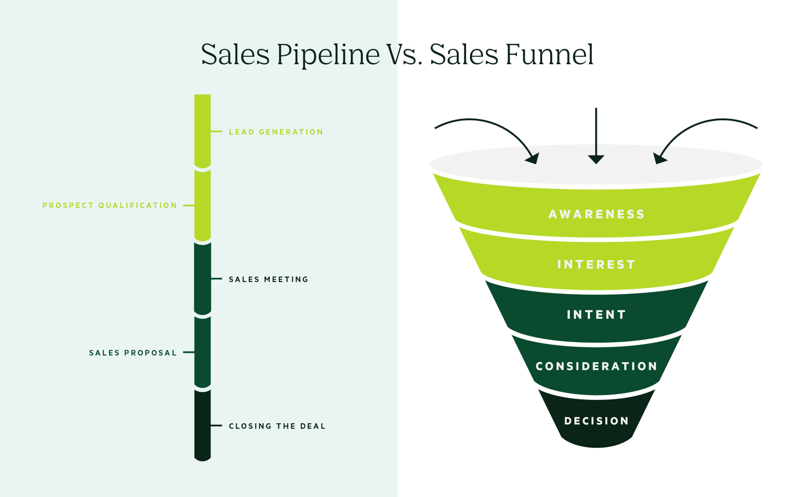 Difference between sales funnel and sales pipeline
