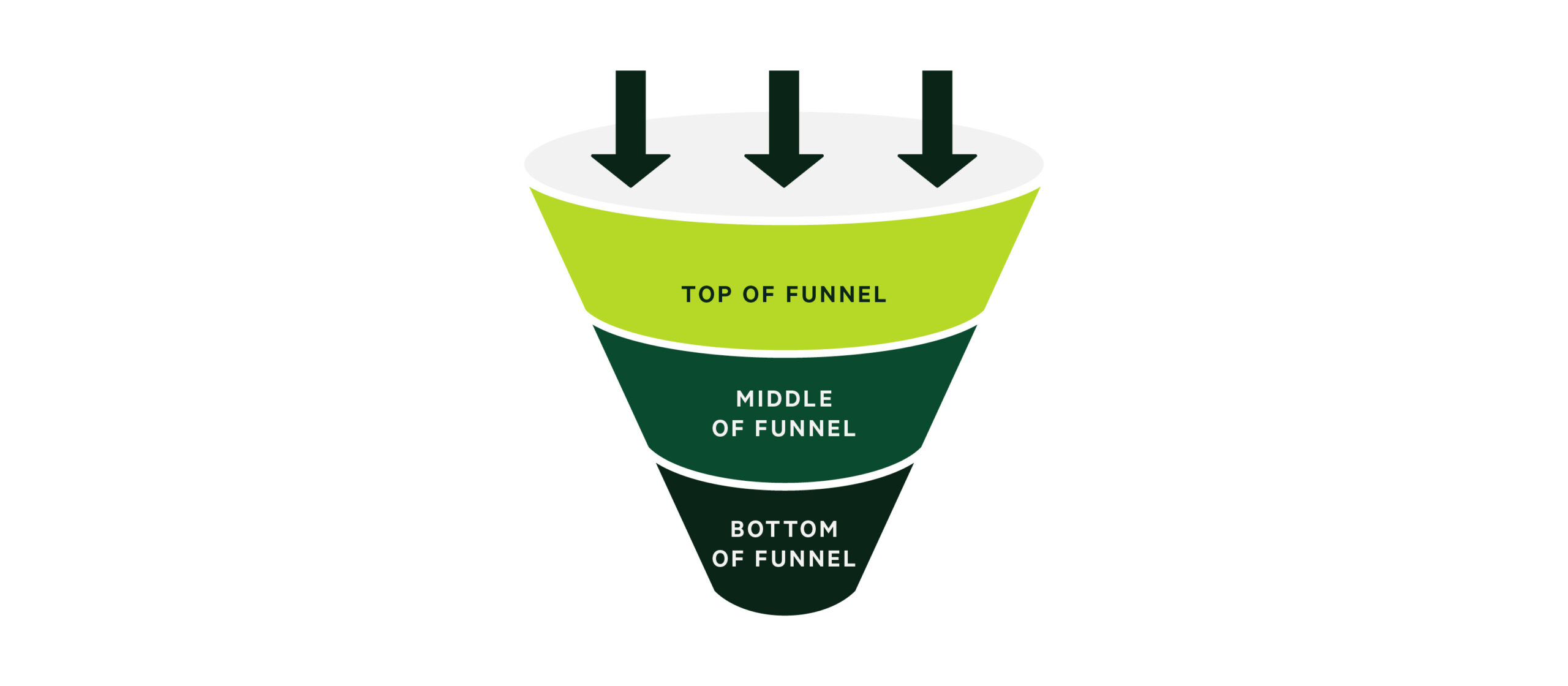 full sales funnel content strategy