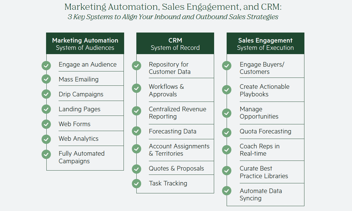 How sales engagement works with marketing automation and crm